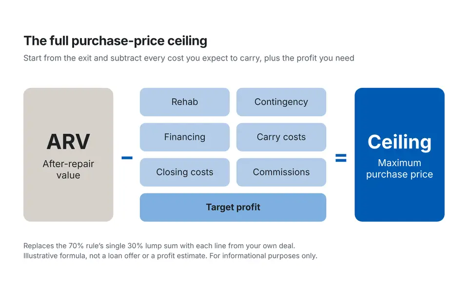 Formula graphic for pricing a flip beyond the 70 percent rule: the maximum purchase price equals after-repair value (ARV) minus rehab, contingency, financing, carry costs, closing costs, commissions, and target profit.
