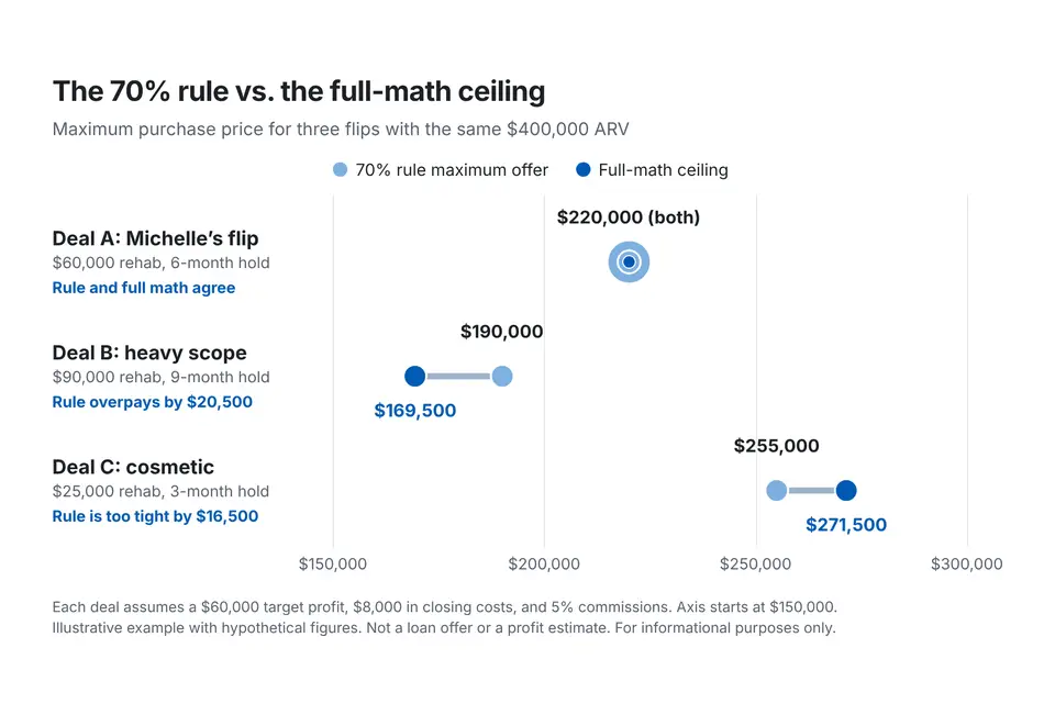 Dot chart comparing the 70% rule maximum offer with the full-math purchase-price ceiling for three flips with a $400,000 ARV: Deal A, both $220,000; Deal B, rule $190,000 against a ceiling of $169,500, so the rule overpays by $20,500; Deal C, rule $255,000 against a ceiling of $271,500, so the rule is too tight by $16,500.